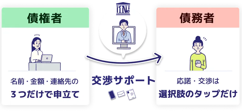 未払い金トラブルをスマートフォンで解決するイメージ